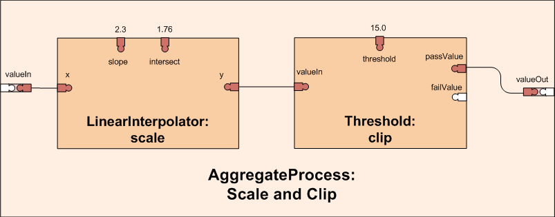 Aggregate Process Diagram